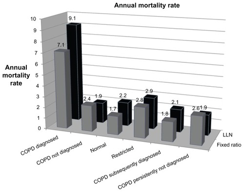 Figure 5 Annual mortality rate during study period.