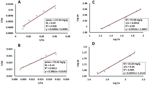 Figure 3. Isotherms of Langmuir and Freundlich adsorption models with their parameters for eritadenine adsorption from submerged cultures of shiitake with activated charcoal and amberlite IR120Na+. (A) Langmuir of AC; (B) Langmuir of IR120 Na+; (C) Freundlich of AC; and (D) Freundlich of amberlite IR120 Na+.