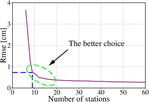 Figure 5. RMSE corresponding to different number of stations (blue dotted line: RMSE with 9 stations; green ellipse: reference range of the number of stations in deformation area).