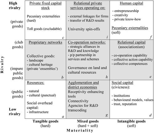 Figure 1. Camagni’s (Citation2008) concept of territorial capital with traditional (a, c, d and f) and mixed (b, e, g, h and i) elements.