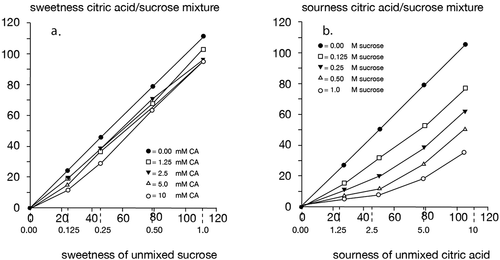 Figure 3. The perceived sweetness and sourness of citric acid/sucrose mixtures, plotted as a function of the sweetness of unmixed sucrose (left) and the sourness of unmixed citric acid (right) (Adapted from Schifferstein & Frijters, Citation1990; copyright Oxford University Press).