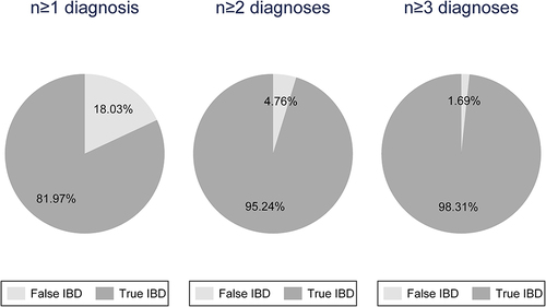 Figure 2 Validity of a diagnosis of inflammatory bowel disease in the Danish National Patient Registry based on at least one, two, or three registrations.