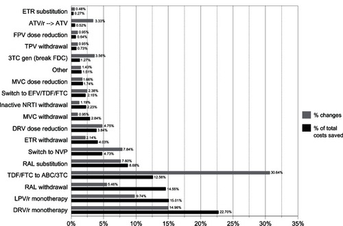 Figure 1 Correlation between the number of switches identified as cost-saving measures and the costs saved with them (shown as percentages).