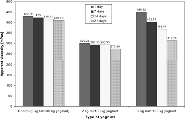 Figure 1 Changes in apparent viscosity (for (= 9 s−1) of yoghurts produced with addition of 2 kg fat or maltodextrin/100 kg/yoghurt.