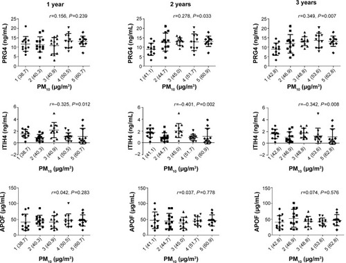 Figure 3 The relationship of serum PRG4, ITIH4, and APOF levels to 1-year, 2-year, and 3-year changes in PM10 levels.