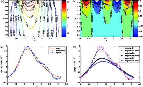 Figure 7. (a) The contours of the exact solution (solid) and the regularization solution (dash) for Example 4.4, the noise level is δ = 1.0 × 10−2. (b) The error for Example 4.4, the noise level is δ = 1.0 × 10−2. (c) The comparisons between the exact solution and approximation with a priori rule and a posteriori rule for Example 4.4, the noise level is δ = 1.0 × 10−2 and y = 0.9. (d) The comparisons between the exact solution and the regularization solution with respect to different values of y for Example 4.4, the noise level is δ = 1.0 × 10−2.