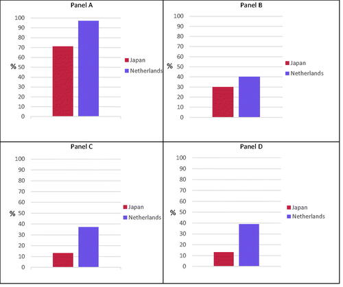 Figure 3. Proportion of visits that included discussion (at least 1 item per domain) about: general physical symptoms (Panel A), locoregional symptoms (Panel B), physical and role functioning (Panel C) and psycho-social functioning (Panel D).
