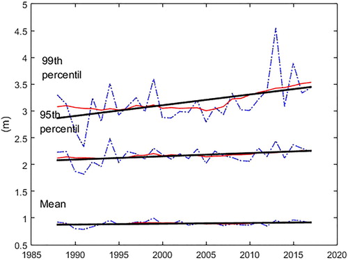 Figure 3. Annual mean, 95th percentile and 99th percentile (dashed line), five year running mean (solid line) linear trend (full line) of Hs for location P2.