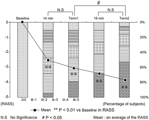 Figure 3 Changes in the RASS. RASS significantly decreased 10, 15, 20, and 25 min after PPF administration compared with the baseline value. No significant differences were observed in the RASS between 14 min after the start of PPF infusion and Term 1 as well as between 19 min after the start of PPF infusion and Term 2. However, a significant difference was observed in the RASS between Terms 1 and 2 (P < 0.05).