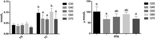 Figure 4. The liver levels of TG, TC and FFA of ICR mice in each group. Values are expressed as mean ± S.D; Within the same bar, means with different letters (a or b) are significantly different at p < 0.05 by Duncan’s multiple range test.