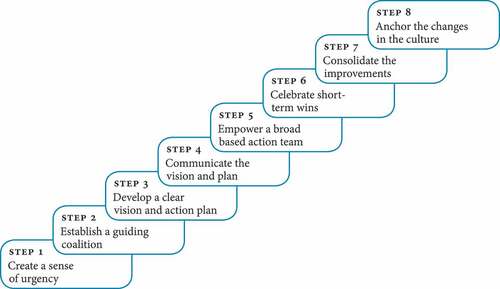 Figure 2. Kotter`s eight steps for organizational change (Kotter, Citation2012).