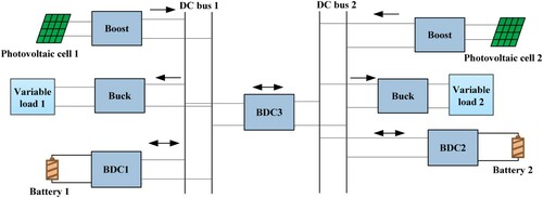 Figure 1. Topological structure diagram of DC microgrid cluster.