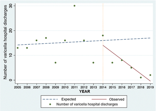Figure 4. Observed vs. expected varicella hospital discharges in children 1–4 years of age.