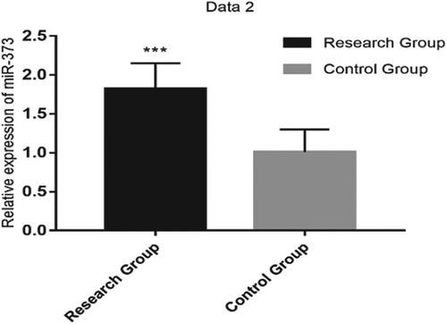 Figure 2. The relative expression of serum miR-373 was significantly higher in the research group than in the control group (P < 0.001).Note: *** indicates P < 0.001.