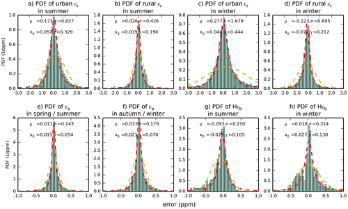Fig. 5. Probability density functions (PDFs) of the representation, aggregation and prior FFCO2 errors for 2-week mean afternoon gradients (from 100 magl sites to the JFJ reference site) for nearly all of the categories defined by sections 4.1 and 4.2 (only PDFs in spring and fall for urban and rural representation errors and for the prior FFCO2 errors are not shown). The theoretical fit of these PDFs with Gaussian distributions (yellow dash lines) in terms of mean (μ) and standard deviations (σ), and the theoretical fit of these PDFs with Cauchy distributions (red dash lines) in terms of location parameter (x0) and scale factor (γ) are also reported on the graphs.