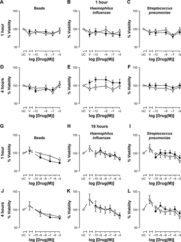 Figure S1 Effects of fluticasone propionate or budesonide on viability of MDMs after phagocytosis.Notes: MDMs from COPD patients (n=20–24) were untreated (UC [untreated control]), or pretreated for 1 hour (A–F) or 18 hours (G–L) with fluticasone propionate (○), budesonide (●), or drug vehicle (V) prior to incubation with fluorescently labeled beads or bacteria for 1 hour or 4 hours. Cell viability was measured by MTT assay. Data presented as percentage viability compared to UC and shown as mean ± SEM; *P<0.05 between UC and drug.Abbreviation: MDMs, monocyte-derived macrophages.