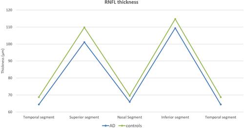 Figure 1 Line chart showing a comparison of RNFL thickness based on each quadrant between the two groups.