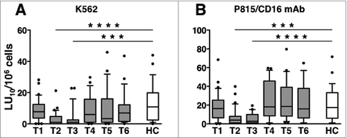 Figure 5. Long-term dynamics of “natural” and CD16-dependent cytotoxic activities in peripheral blood of DLBCL patients. (A) “natural” (anti-K562) and (B) CD16-dependent (anti-P815 + anti-CD16 monoclonal antibody [mAb]) cytotoxic activities of peripheral blood mononuclear cells (PBMCs) of diffuse large B cell lymphoma (DLBCL) patients at different time points (T1-T6, gray boxes) and of healthy controls (HC, empty boxes); data are expressed in lytic units at 10% cytotoxicity/106 PBMC. Bars represent median and 10–90 percentile; dots represent outliers. ***P < 0.0001, ****P < 0.00005 vs. controls.