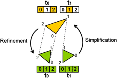 Figure 2. Simplification and refinement operations applied to two leaves represented by the triangles t0 and t1.