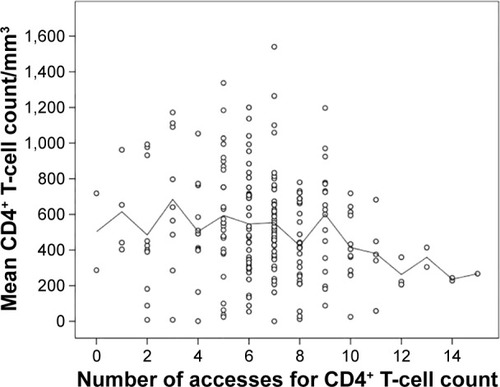 Figure 1 Number of days of accesses to the outpatients clinic according to CD4+ T-cell count.