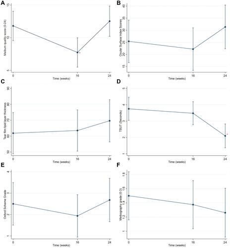 Figure 2 Estimated means with 95% confidence intervals of clinical outcomes at each visit. (A) Estimated mean meibum quality scores; + represents significant difference compared with meibum quality scores at baseline and at 24 weeks. (B) Estimated mean Ocular Surface Disease Index scores. (C) Estimated mean tear film lipid layer thicknesses. (D) Estimated mean tear break-up times (TBUTs) in seconds; + represents significant difference compared with TBUT at baseline and at 16 weeks. (E) Estimated mean Oxford scheme grades. (F) Estimated mean meibography grades.