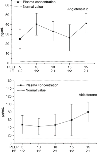 FIGURE 4. Changes in angiotensin II and aldosterone during the study period.