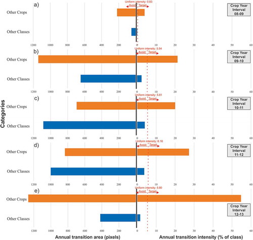 Figure 10. Transition intensity analysis to Sugarcane category for the crop year intervals. Bars that extend to the left show gross annual area of transitions to Sugarcane, while bars that extend to the right show intensity of annual transitions to Sugarcane within the Other Crops and Other Classes categories.