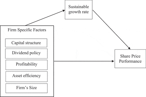 Figure 1. Research framework.