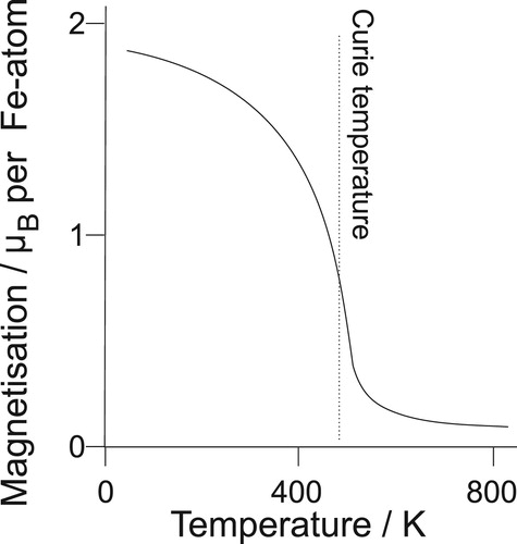 Figure 9. Calculated magnetisation of cementite as a function of temperature, after Dick et al. [Citation68].