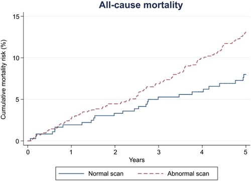 Figure 1 Estimated cumulative incidence of all-cause mortality risk among patients with normal and abnormal scans.