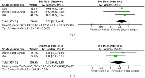 FIGURE 8. (a, b) Meta-analyses results showing the effect of mental fatigue on reactive balance control in young adults. (a) COM/COP displacement. (b) COM/COP velocity. COM: Center of mass; COP: Center of pressure.