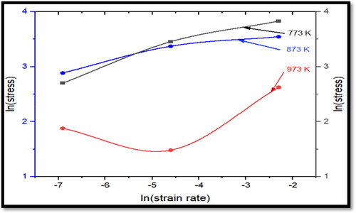 Figure 7. Variation of ln(strain rate) versus ln(stress) at various temperatures and strain rates.