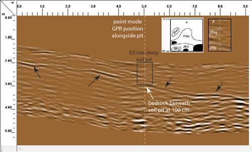 Figure 5. GPR profile for one of the short crossing transects at the soil pit (Figure 3). Arrows highlight the prominent reflector interpreted to be the bedrock surface beneath the regolith. The dashed vertical line marks the center of the soil pit where bedrock was not encountered within 92 cm of the surface; GPR data suggest the bedrock contact is at a depth of ~100 cm. The dimensions of the pit are presented as the black box. Vertical exaggeration is 0.9:1. Upper right shows a field sketch of the cryoturbated soil horizons observed in the pit and a possible correlation to the GPR data.