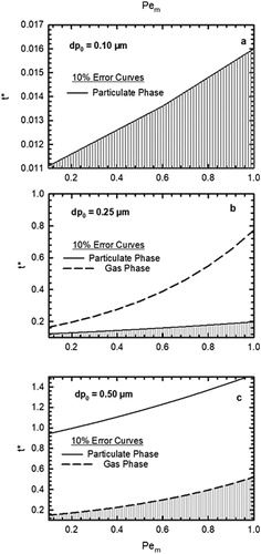 Figure 7. Pem and t* curves corresponding to 10% error in gas and particulate phase measurements for inlet particle diameters of (a) 0.1 µm, (b) 0.25 µm, and (c) 0.5 µm. The shaded area corresponds to the region where the error due to denuder sampling artifacts lies below 10%. For this simulation, Csat = 1000 µg m−3, N = 1011 # m−3.