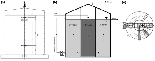 Fig. 1. Dual and cylindrical anaerobic digester.Note: (a) reactor section; (b) FWW flow chart in the reactor and (c) reactor floor plan.