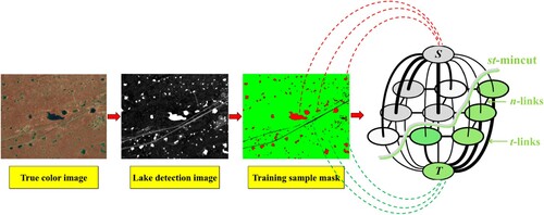 Figure 5. Diagram of MRF for thermokarst lake mapping. The MRF graph model refers to Li et al. Citation2016.