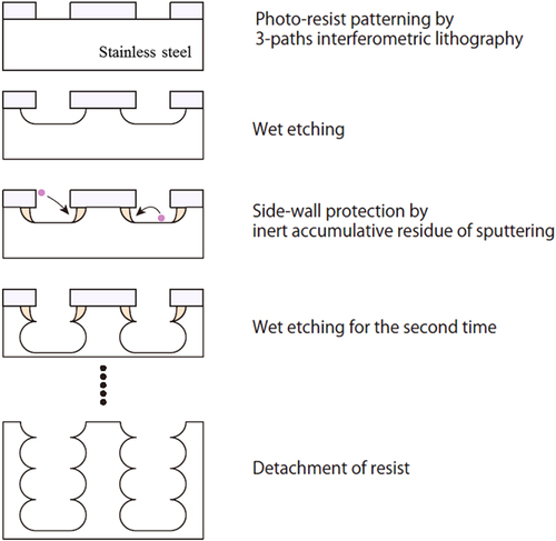 Figure 1. Process flow of the proposed multi-step etching.