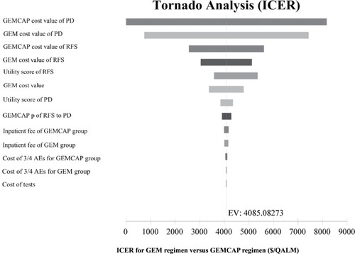 Figure 2 Tornado diagram of one-way sensitivity analyses.Notes: Tornado diagrams show the influence of factors on the Markov model. The factors are listed in descending order of the influence on ICER with variation of factor values.Abbreviations: AE, adverse event; GEM, gemcitabine; GEMCAP, gemcitabine plus capecitabine; ICER, incremental cost-effectiveness ratio; PD, progressive disease; P, transition probability; QALM, quality-adjusted life month; RFS, relapse-free survival; EV, expected value.