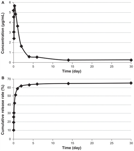 Figure 3 (A) Doxorubicin concentration released from functionalized porous tantalum implants at series time points. (B) Cumulative release rate of doxorubicin from functionalized porous tantalum implants in 30 days.