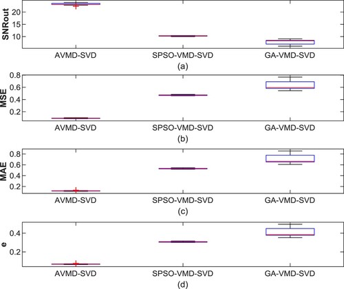 Figure 7. Denoising performance evaluation of different methods: (a) Box diagram of SNRout (b) Box diagram of MSE (c) Box diagram of MAE (d) Box diagram of energy loss coefficient.