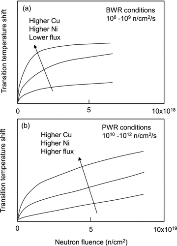 Figure 3 Schematic embrittlement trends in (a) low-flux BWR and (b) high-flux PWR conditions