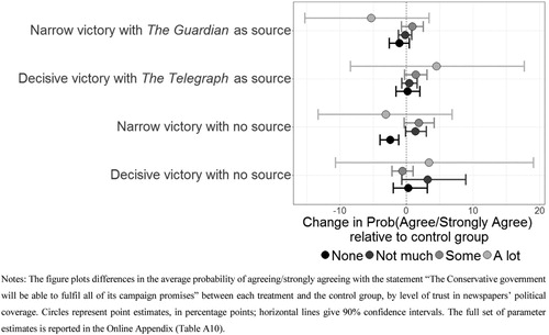 Figure 3. Moderating influence of trust in the press on treatment effects.