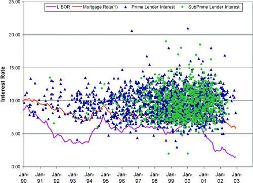 Figure 2 Comparison of mortgage rates from foreclosed properties. LIBOR = London Interbank Offered Rate.