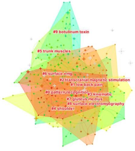 Figure 9 Map of keyword cluster related to the rehabilitation medicine use of sEMG from 2010 to 2021 on the Web of Science. The square area between nodes represents the co-occurrence relationship.