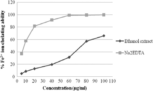 Figure 4. Fe2+ ion chelating ability of ethanol extract of A. conyzoides leaves and EDTA as standard. The values are the average of triplicate experiments and are represented as mean ± standard deviation.
