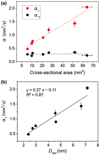 Figure 7. Crystallite size effect for cellulose nanopaper. (a) Relationship between the cross-sectional area of crystalline cellulose obtained by X-ray diffractometry (XRD) and the thermal diffusivity of nanopapers in the in-plane (αI) and through-plane (αT) directions. (b) Relationship between the minimum crystallite width Dmin determined by XRD and αI. Reprinted with permission from [Citation73]. Copyright 2015 American Chemical Society.