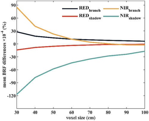 Figure 9. The mean normalized BRF differences between with branch and without branch forest scene as a function of voxel size. The REDbranch, NIRbranch, REDshadow. and NIRshadow are the effects of the branches themselves and the branch’s shadows on the BRF simulation in the red and NIR waveband, respectively.