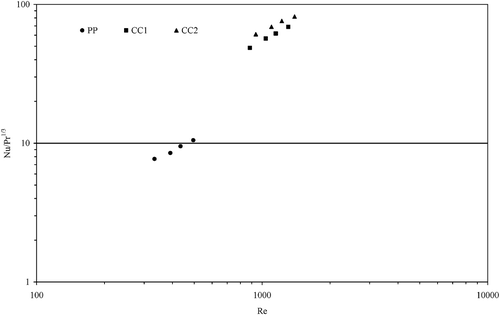 Figure 13 Nondimensionalised heat transfer data of two coconut coir pads and paper pad.