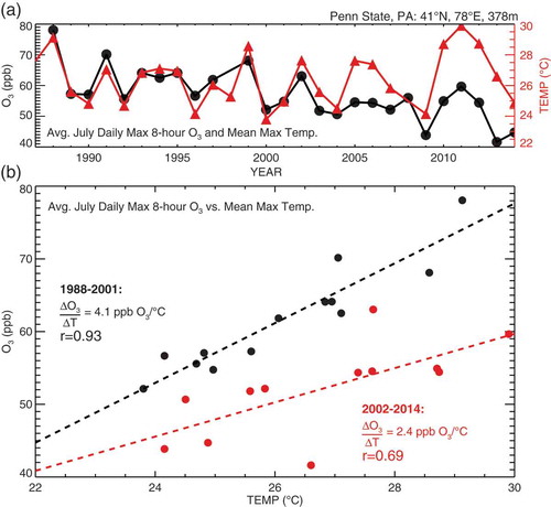 Figure 6. Covariance between O3 and temperature as measured at the Pennsylvania State Clean Air Status and Trends Network (CASTNet) site in Pennsylvania (41º N, 78º E, 378 m). (a) July mean maximum daily 8-hr average (MDA8) O3 (black line and circles; left axis) and July mean daily maximum temperature (red line and triangles; right axis) from 1988 to 2014. (b) Scatterplot of the time series in (a) for 1988–2001 (black) and 2002–2014 (red); ordinary least squares slopes and correlation coefficients are shown, illustrating the shift after 2002 induced by regional NOx emission controls (Bloomer et al., Citation2009). A color version of this figure is available online.