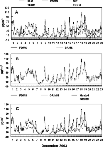 FIG. 2 Real-Time Mass Monitor Data for R&P FDMS versus R&P Differential TEOM (A), Met One BAM (B) and Conventional GRIMM Monitor and Heated GRIMM Monitor (C).